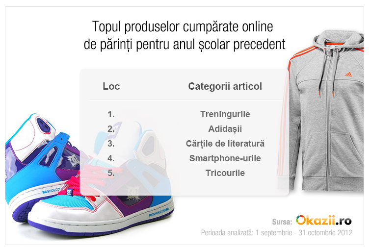 Romania - Topul produselor cumparate online de parinti pentru inceput de scoala